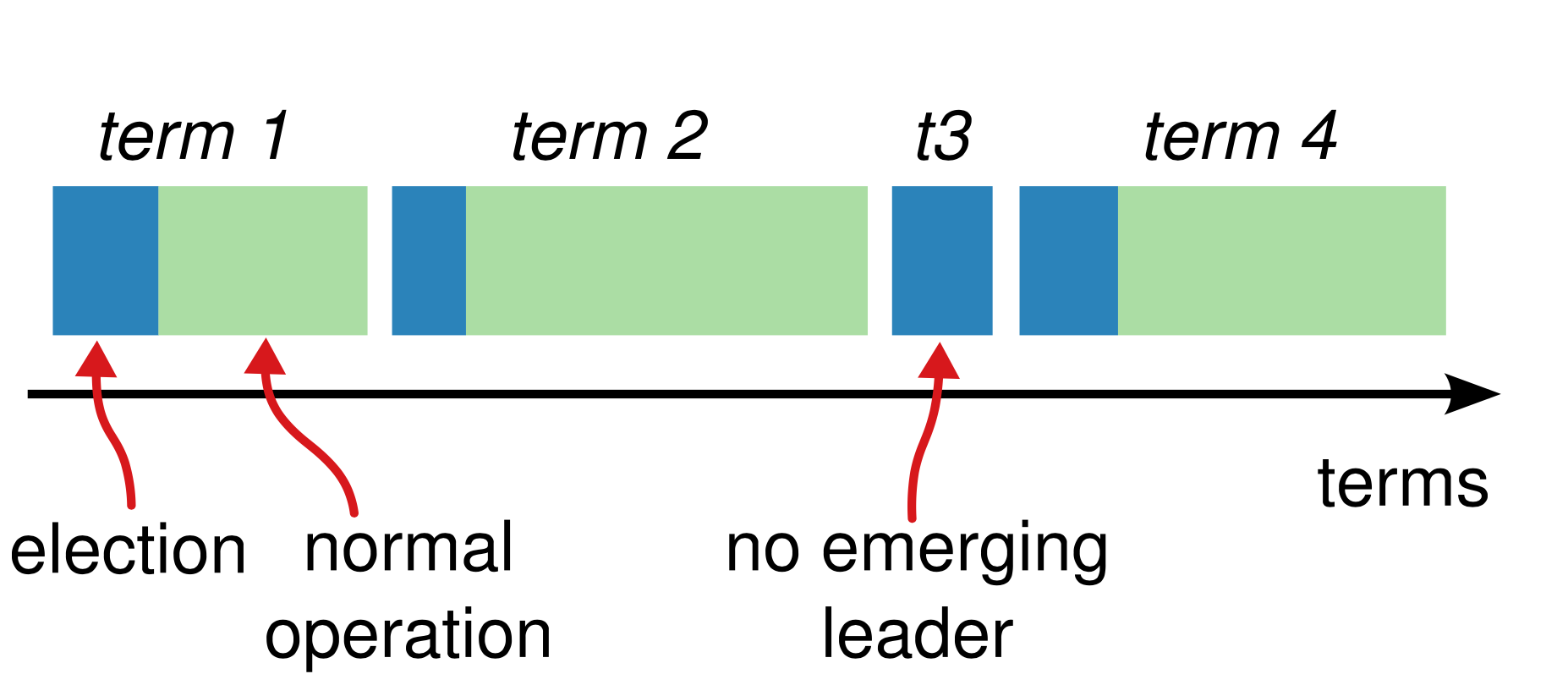 raft term